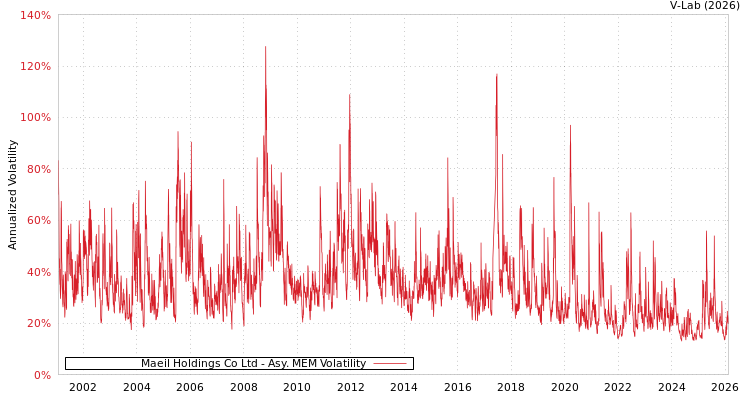 graph of Maeil Holdings Co Ltd AMEM