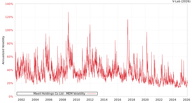 graph of Maeil Holdings Co Ltd MEM