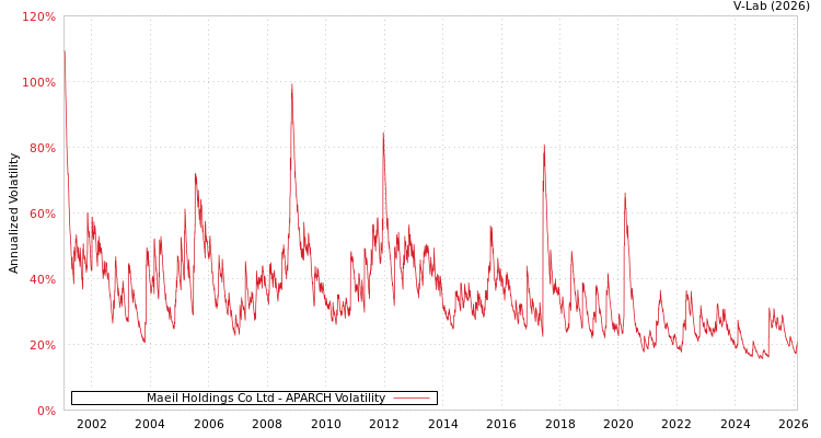 graph of Maeil Holdings Co Ltd APARCH