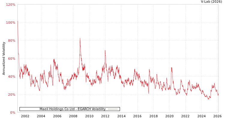 graph of Maeil Holdings Co Ltd EGARCH