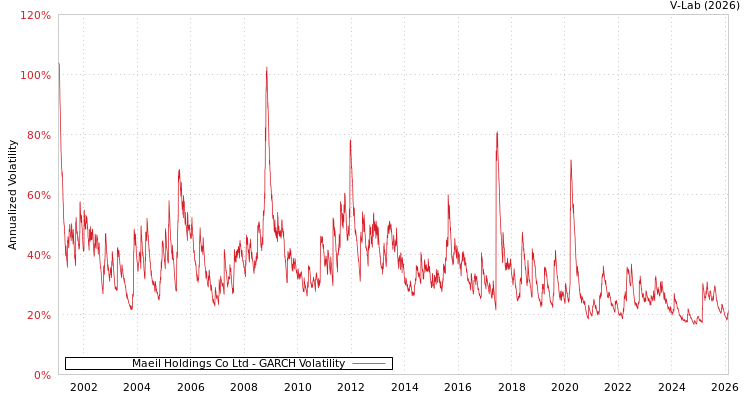 graph of Maeil Holdings Co Ltd GARCH