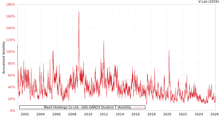 graph of Maeil Holdings Co Ltd GAS-GARCH-T