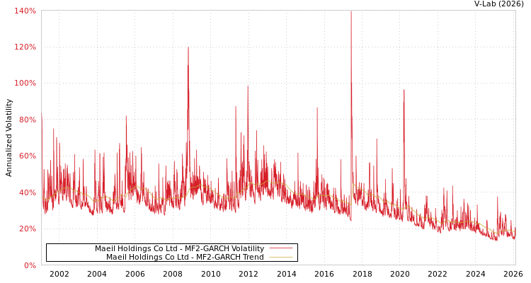 graph of Maeil Holdings Co Ltd MF2-GARCH