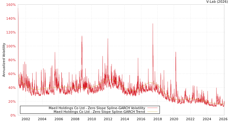 graph of Maeil Holdings Co Ltd S0GARCH