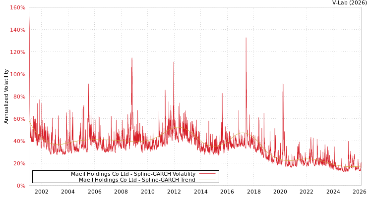 graph of Maeil Holdings Co Ltd SGARCH