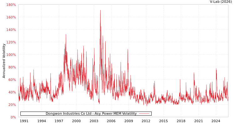 graph of Dongwon Industries Co Ltd APMEM