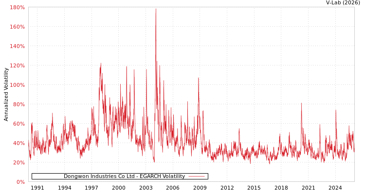 graph of Dongwon Industries Co Ltd EGARCH