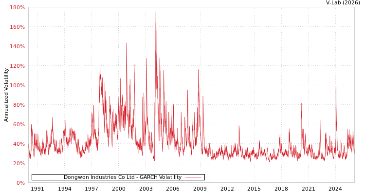 graph of Dongwon Industries Co Ltd GARCH