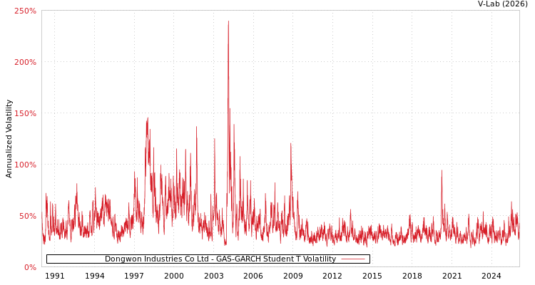 graph of Dongwon Industries Co Ltd GAS-GARCH-T