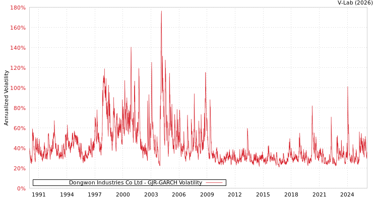 graph of Dongwon Industries Co Ltd GJR-GARCH