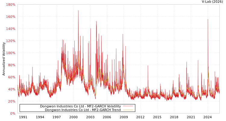graph of Dongwon Industries Co Ltd MF2-GARCH