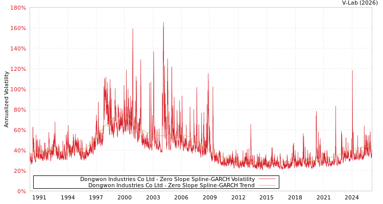 graph of Dongwon Industries Co Ltd S0GARCH