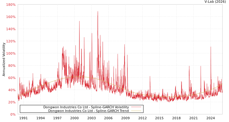 graph of Dongwon Industries Co Ltd SGARCH