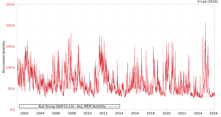 graph of Kuk Young G&M Co Ltd AMEM
