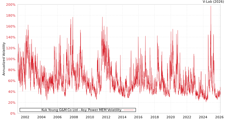 graph of Kuk Young G&M Co Ltd APMEM