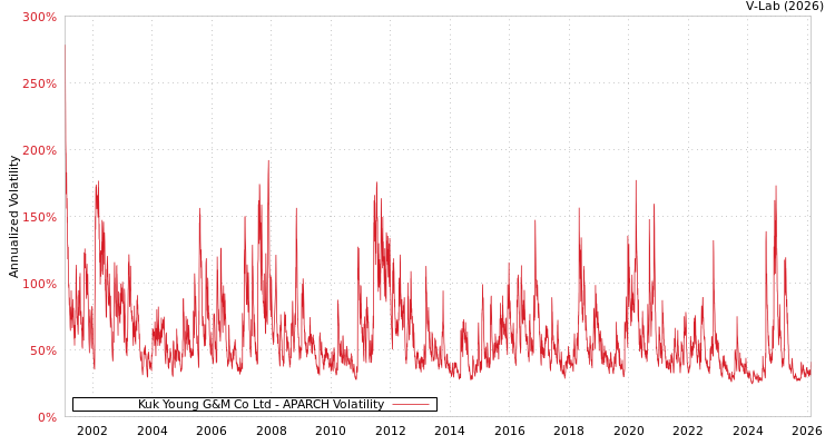 graph of Kuk Young G&M Co Ltd APARCH