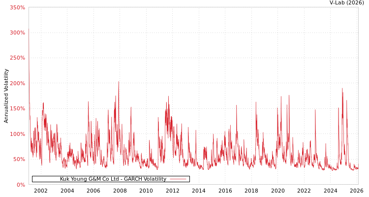 graph of Kuk Young G&M Co Ltd GARCH