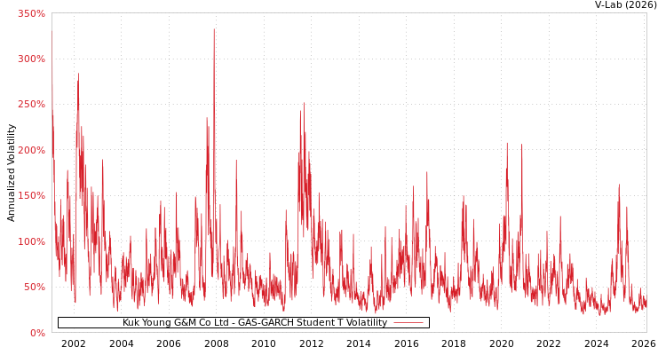 graph of Kuk Young G&M Co Ltd GAS-GARCH-T