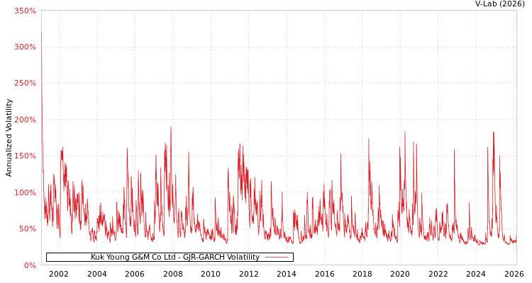 graph of Kuk Young G&M Co Ltd GJR-GARCH