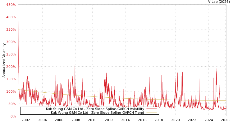 graph of Kuk Young G&M Co Ltd S0GARCH