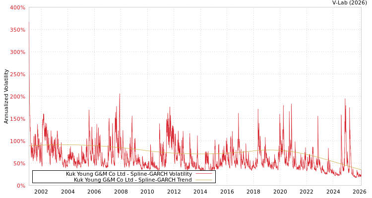 graph of Kuk Young G&M Co Ltd SGARCH