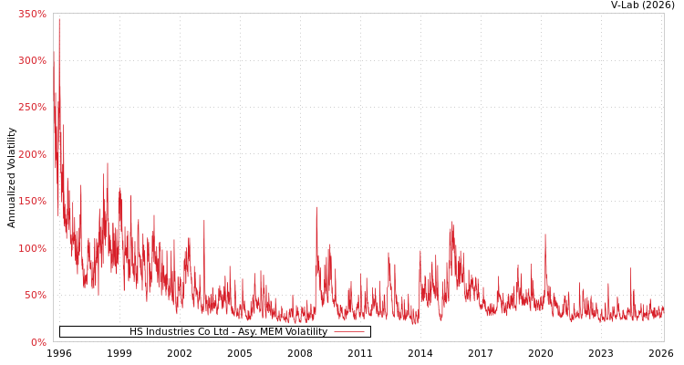 graph of HS Industries Co Ltd AMEM