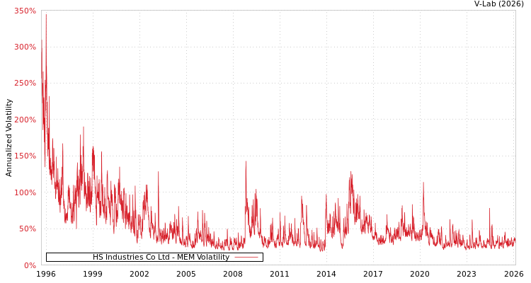 graph of HS Industries Co Ltd MEM