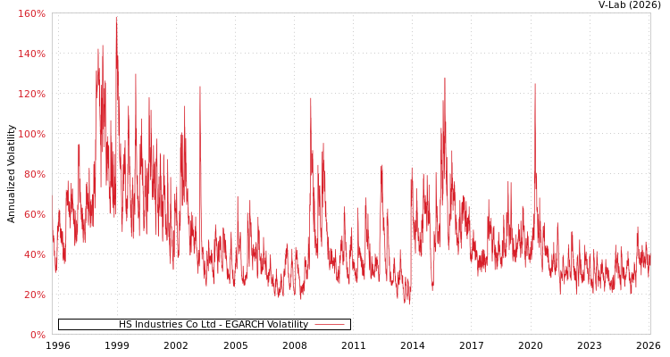 graph of HS Industries Co Ltd EGARCH
