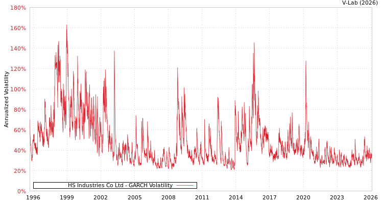 graph of HS Industries Co Ltd GARCH