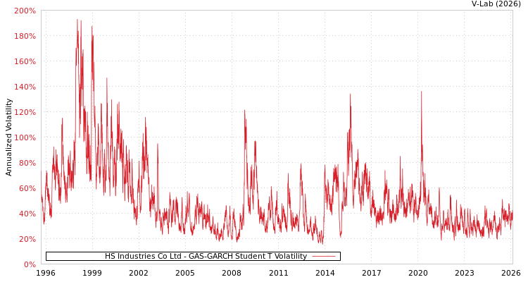 graph of HS Industries Co Ltd GAS-GARCH-T