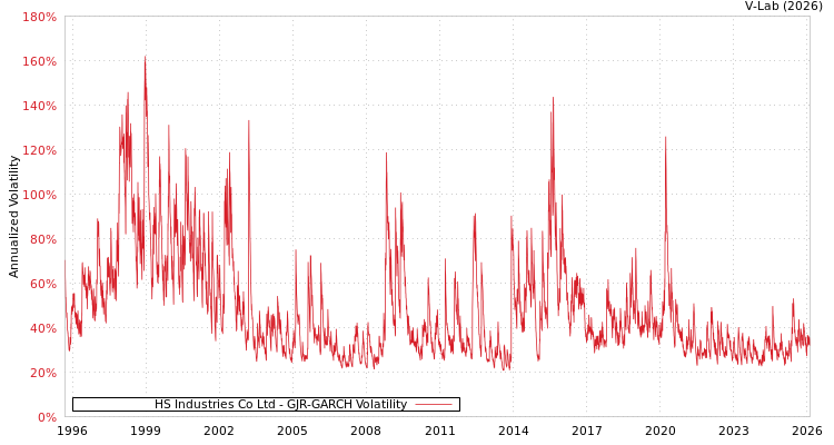 graph of HS Industries Co Ltd GJR-GARCH