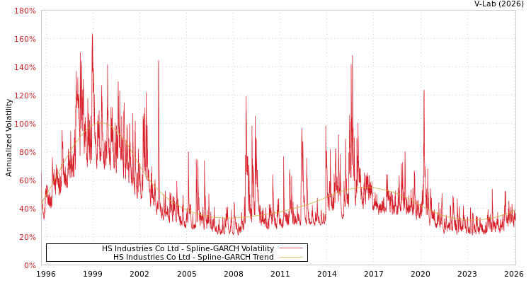 graph of HS Industries Co Ltd SGARCH