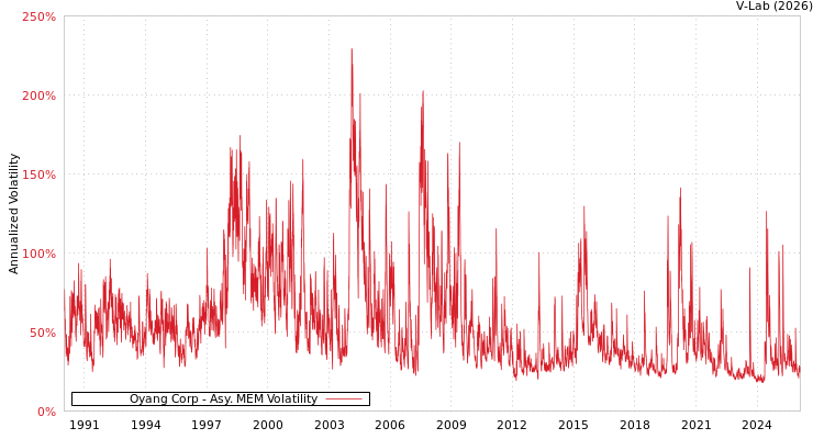 graph of Oyang Corp AMEM