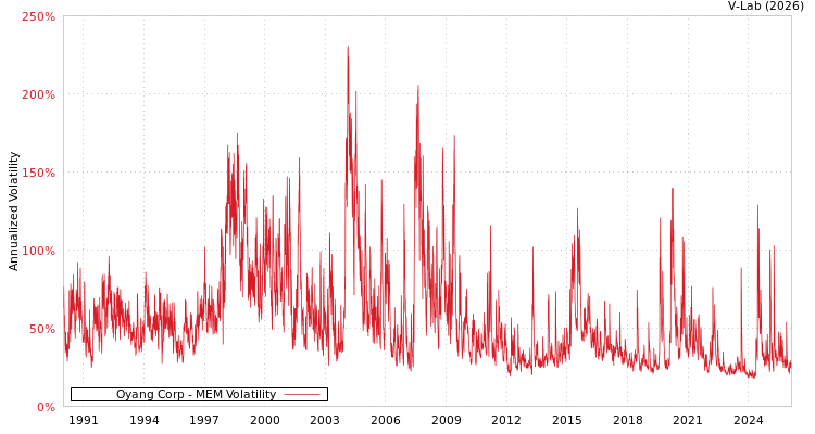 graph of Oyang Corp MEM