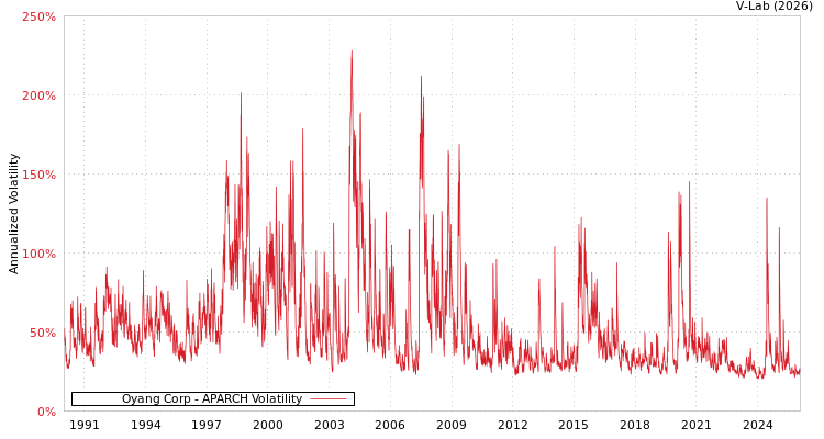 graph of Oyang Corp APARCH