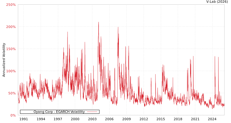 graph of Oyang Corp EGARCH