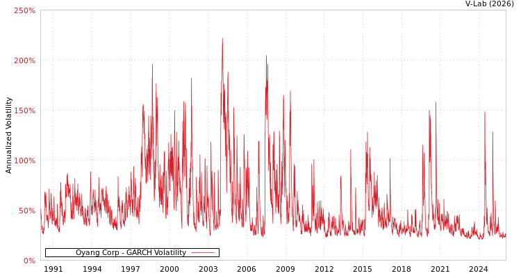 graph of Oyang Corp GARCH