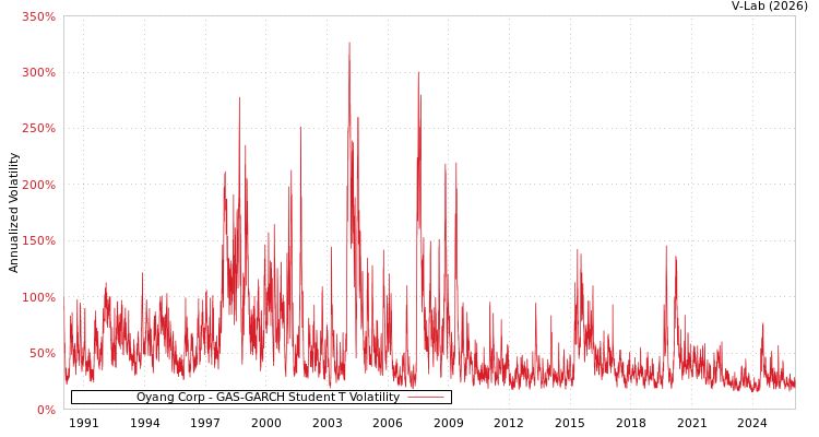 graph of Oyang Corp GAS-GARCH-T