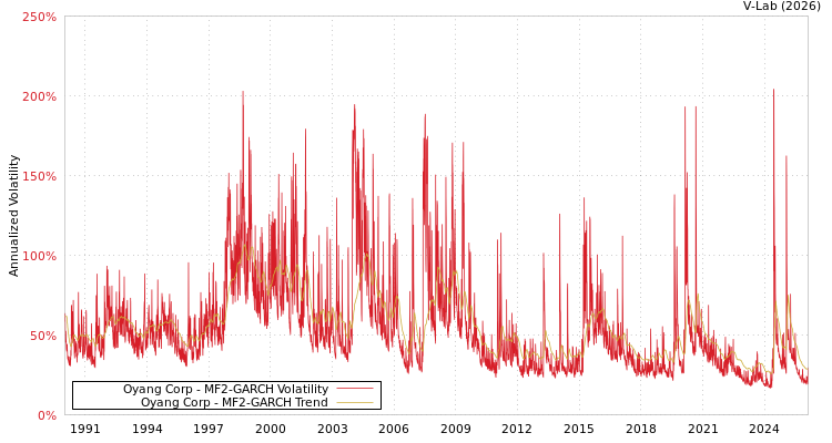 graph of Oyang Corp MF2-GARCH