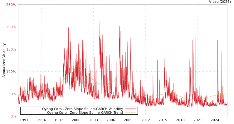 graph of Oyang Corp S0GARCH