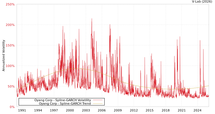 graph of Oyang Corp SGARCH