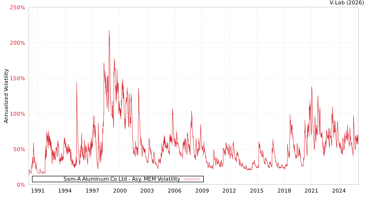 graph of Sam-A Aluminum Co Ltd AMEM