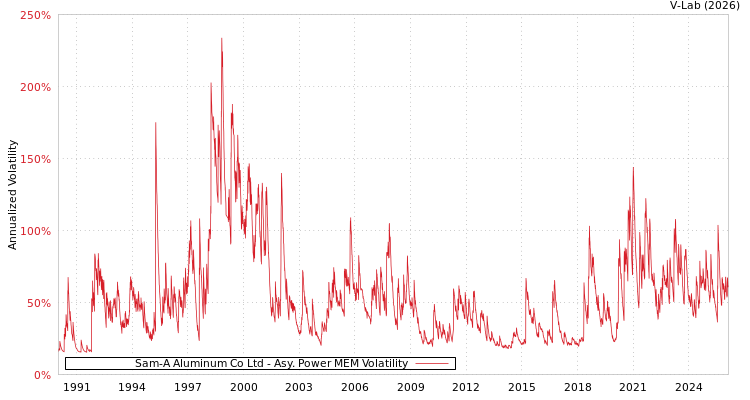 graph of Sam-A Aluminum Co Ltd APMEM