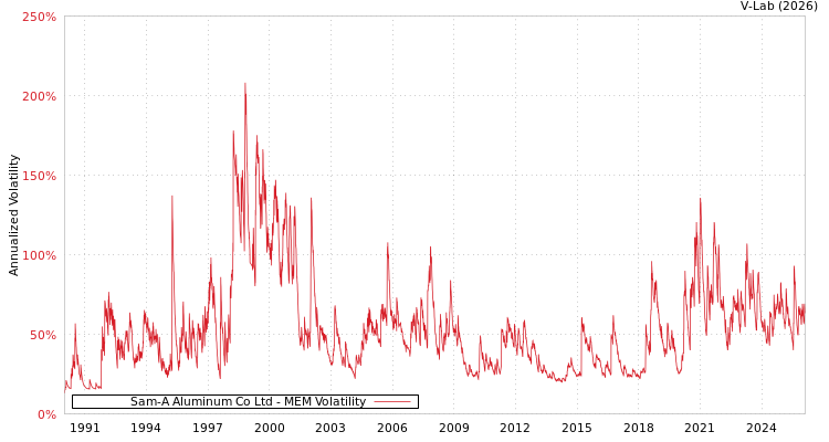 graph of Sam-A Aluminum Co Ltd MEM