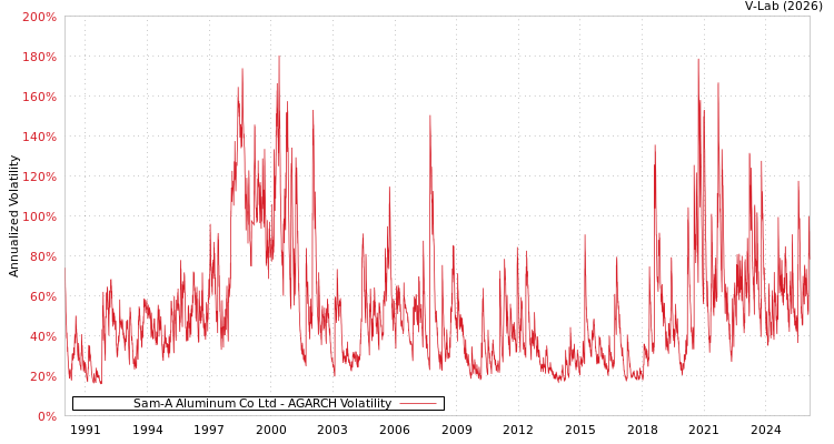 graph of Sam-A Aluminum Co Ltd AGARCH