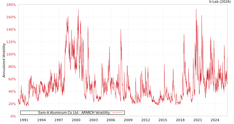 graph of Sam-A Aluminum Co Ltd APARCH
