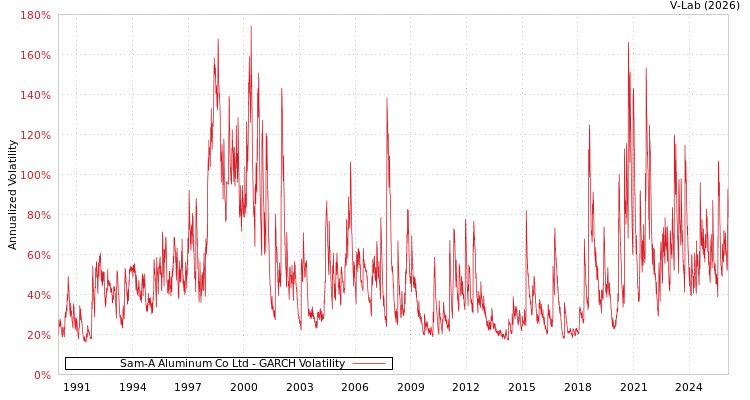 graph of Sam-A Aluminum Co Ltd GARCH