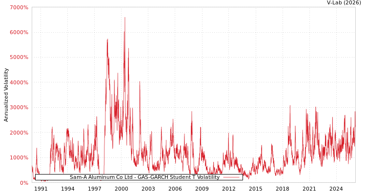 graph of Sam-A Aluminum Co Ltd GAS-GARCH-T