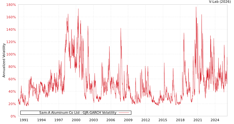 graph of Sam-A Aluminum Co Ltd GJR-GARCH