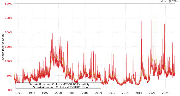 graph of Sam-A Aluminum Co Ltd MF2-GARCH